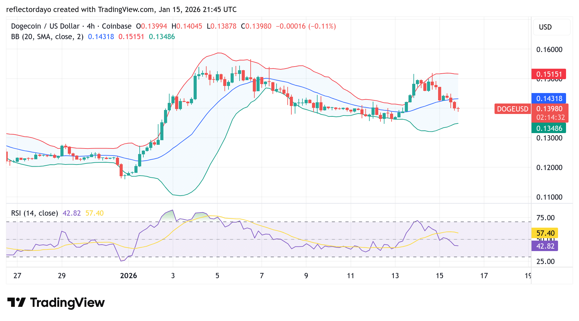 Dogecoin (DOGE): Buy Orders May Be Building—learn2.trade