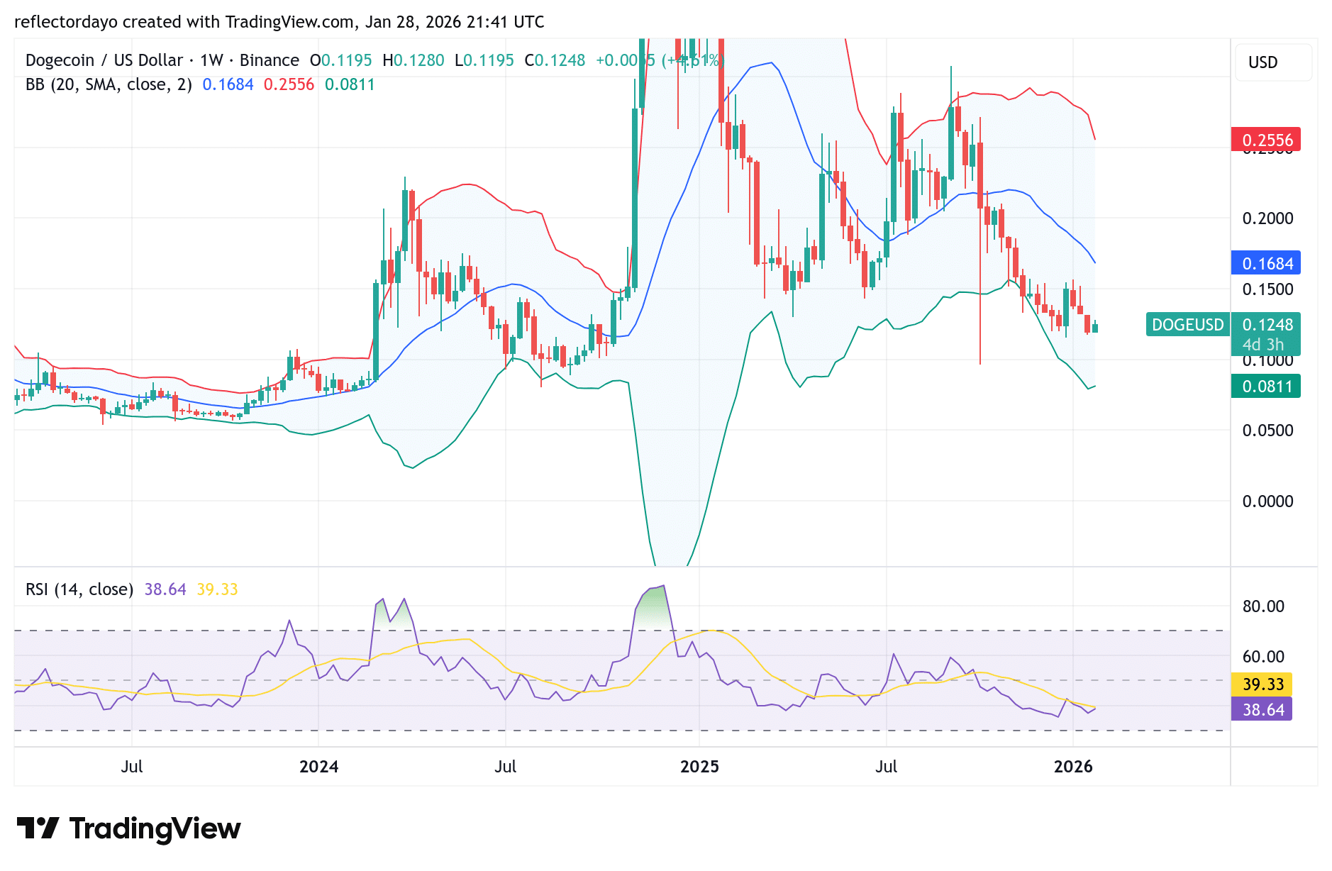 Dogecoin (DOGE/USD) Struggles at Resistance as Bullish Recovery Loses Momentum
