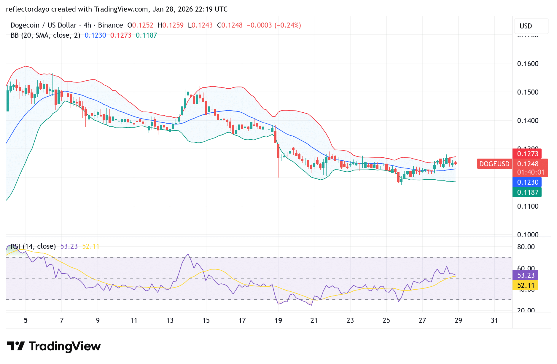 Dogecoin (DOGE/USD) Struggles at Resistance as Bullish Recovery Loses Momentum