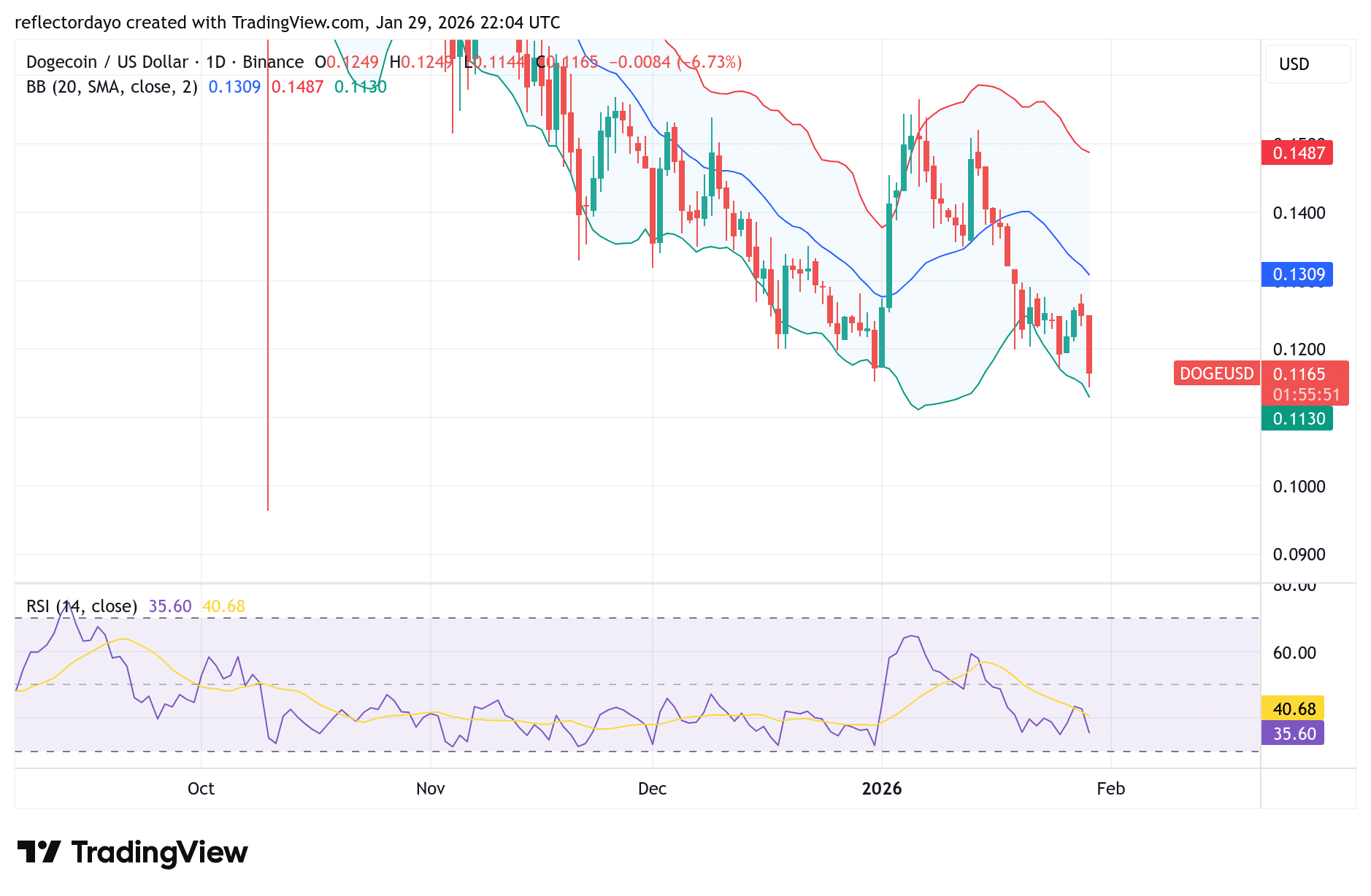 Dogecoin (DOGE/USD) Price Analysis: Rejected at $0.128 as Bulls Defend $0.115 Support