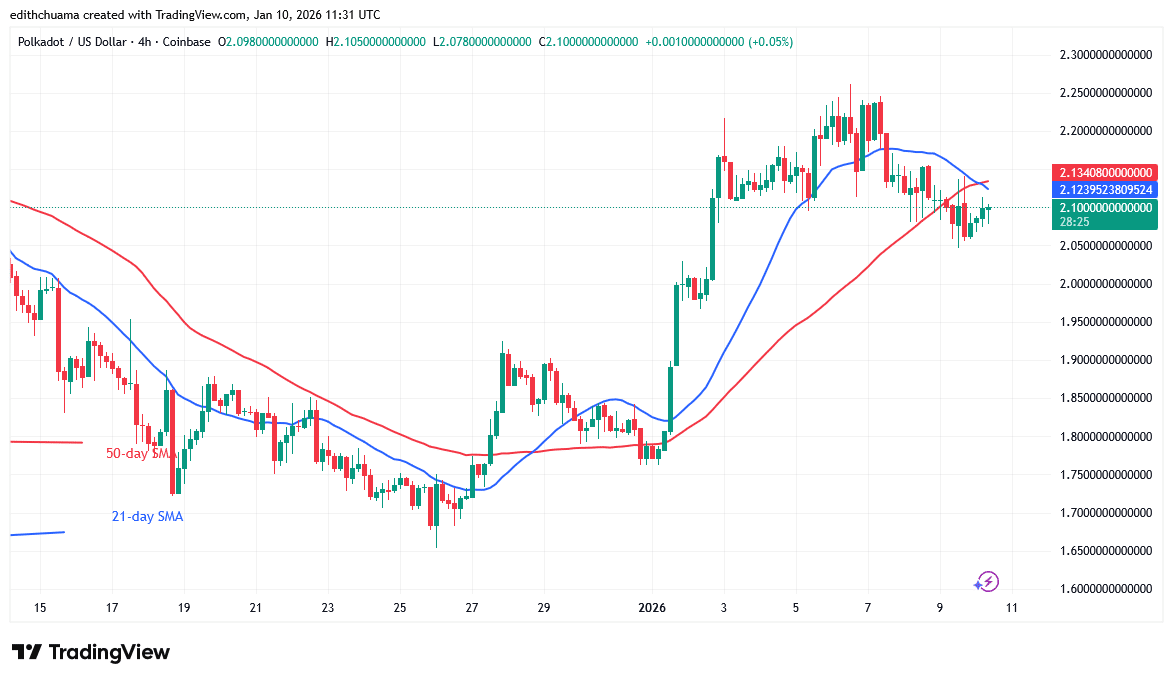 Polkadot Rises as it Approaches the $2.20 Barrier