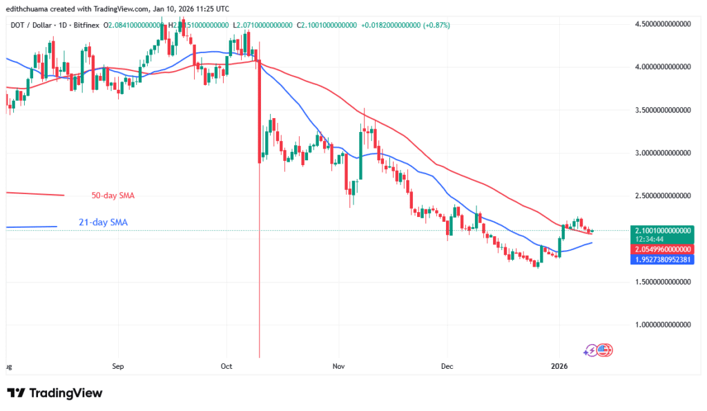 Polkadot Rises as it Approaches the $2.20 Barrier