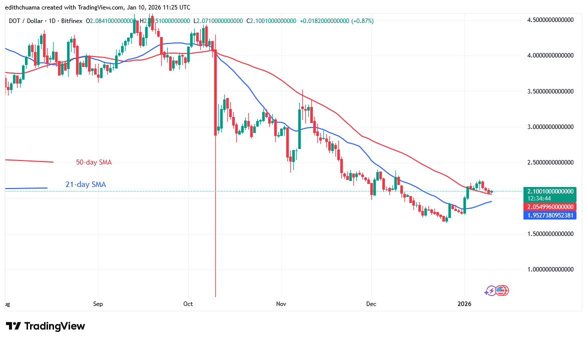 Polkadot Rises as it Approaches the $2.20 Barrier