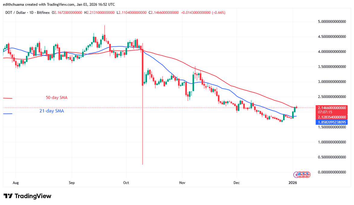 Polkadot's Positive Impetus Halts above $2.00