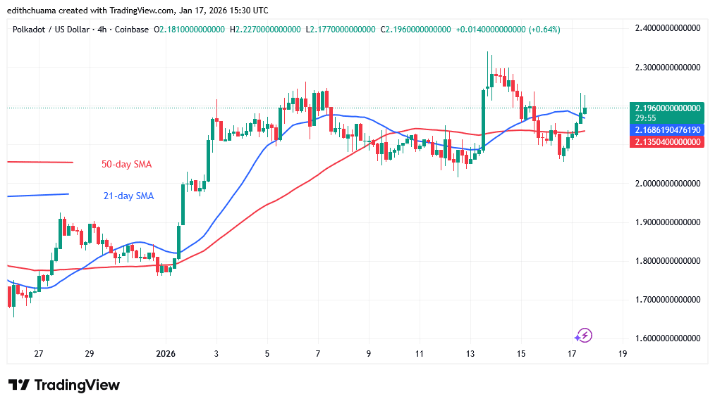 Polkadot Lingers Above the $2.00 Support