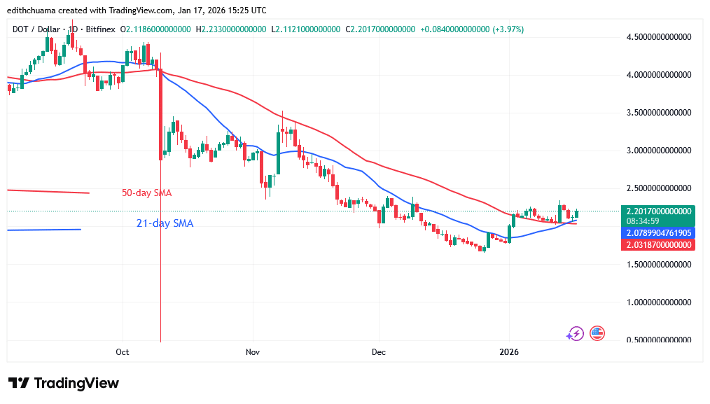 Polkadot Lingers Above the $2.00 Support