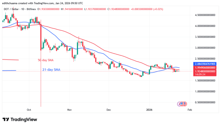 Polkadot Remains above Its $1.85 Bottom Price