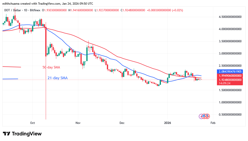 Polkadot Remains above Its $1.85 Bottom Price
