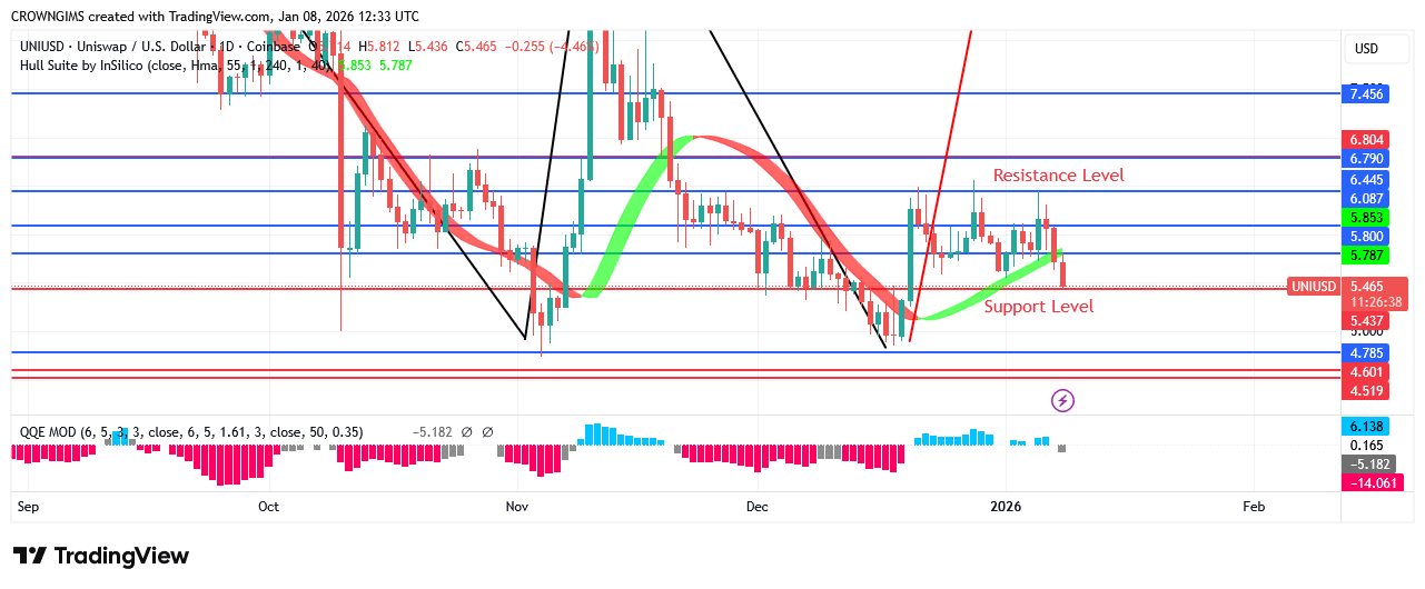 Uniswap Price: A Negative Reversal is Evident at .0 Mark
