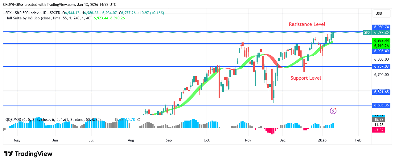 S&P 500 Price Is Under Bullish’ Pressure