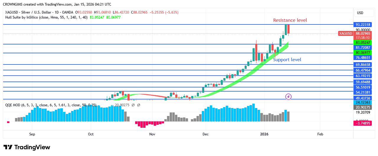 Silver Price TestsAll Time High