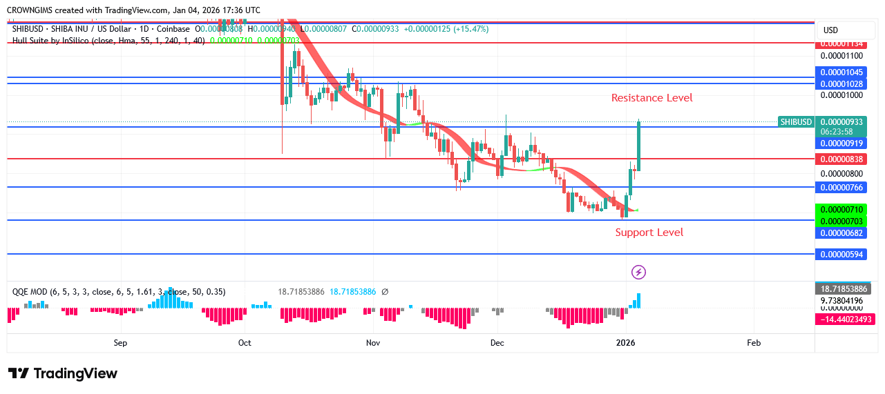 Shiba Inu (SHIB) Price Bounce Up at $0.0000068