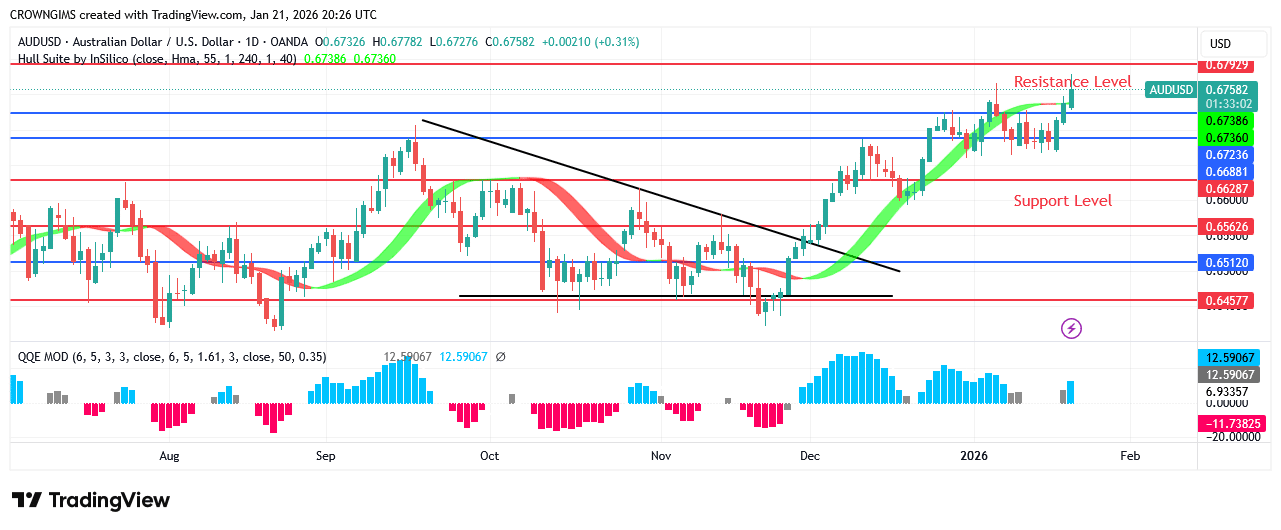 AUDUSD Price May Continue a Bullish Trend