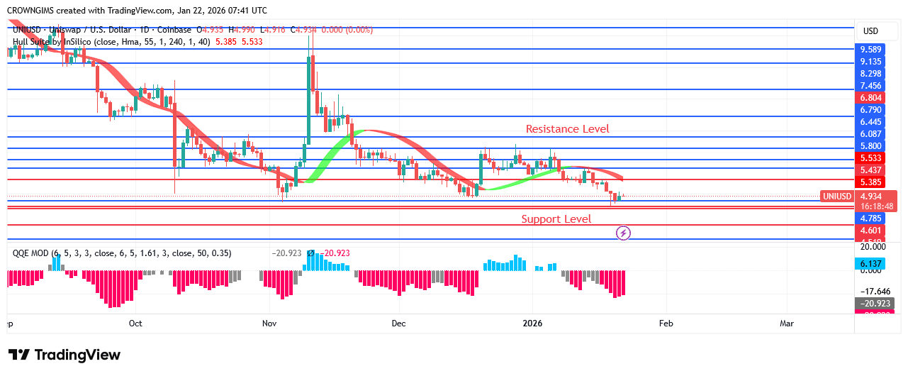 Uniswap Price Tests Previous Low .8