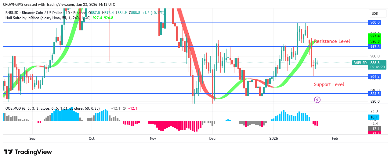 BNB (BNBUSD) Price Rebound at 0 Point