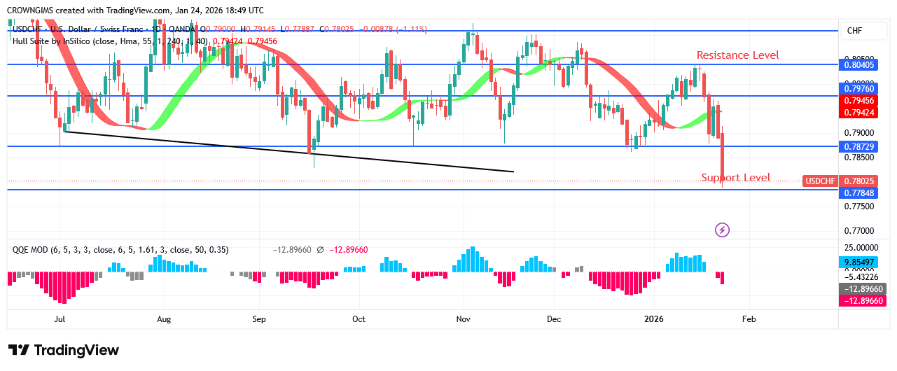 USDCHF Price Change to Bearish Trend