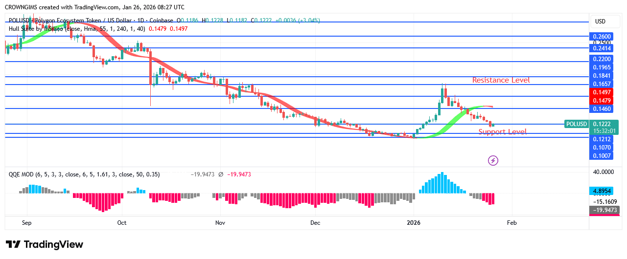 POL (prev.MATIC) Price Is Targeting Previous Low