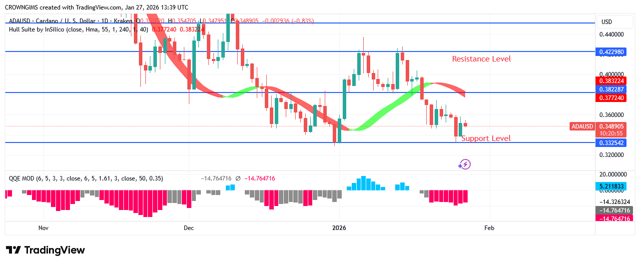 Cardano Price: Downtrend May Continue After a Pullback