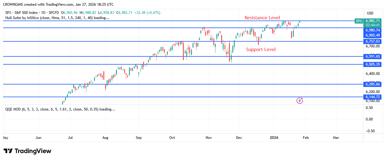 S&P 500 Price May Break Up 06 Zone