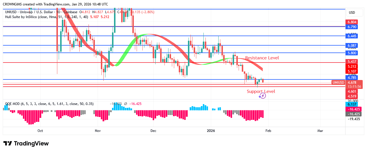 Uniswap Price Is Breaking Down .0 Zone