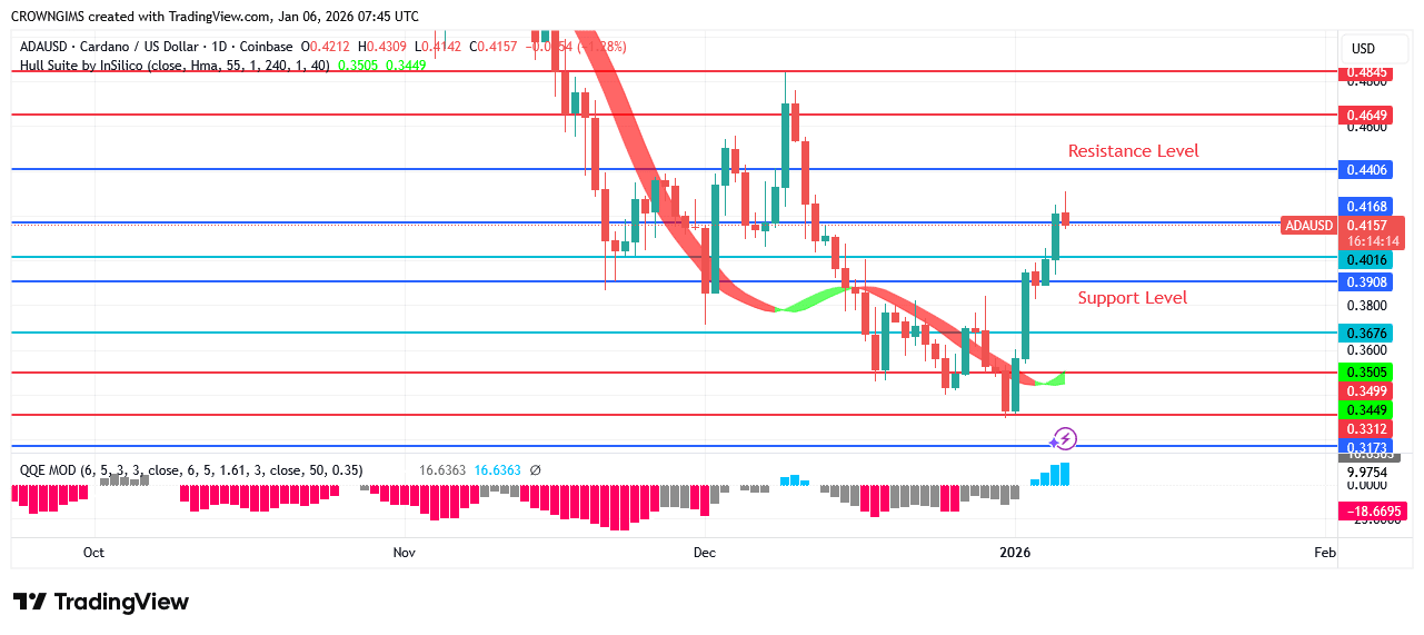 Cardano Price Rebound at $0.34 Targeting $0.48
