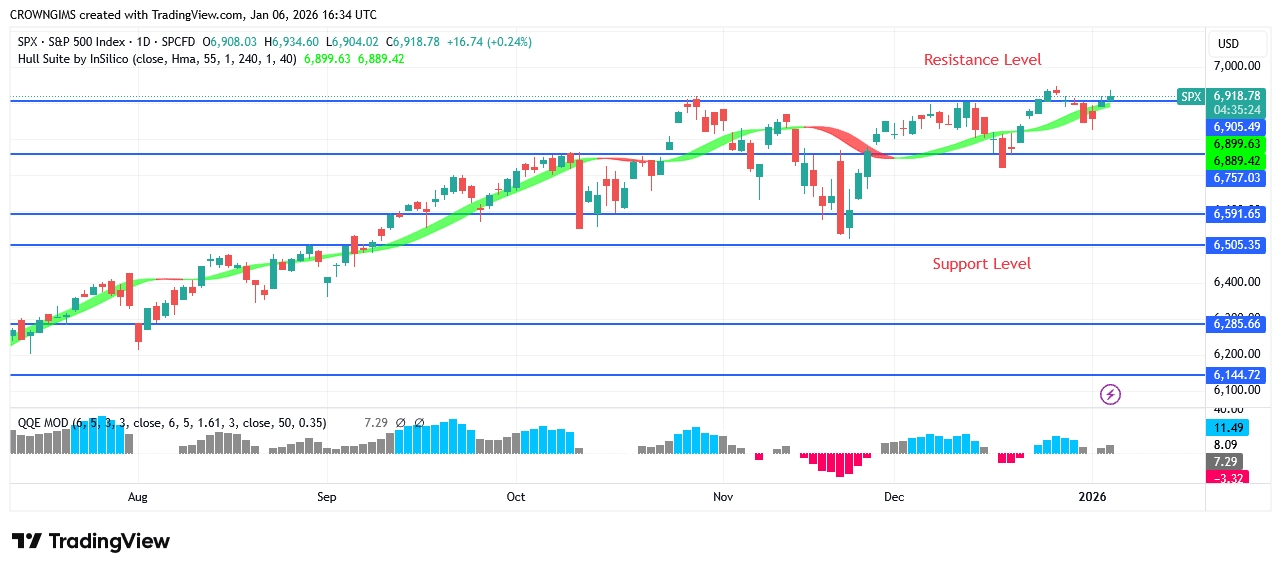 S&P 500 Price May Surpass 06 Point
