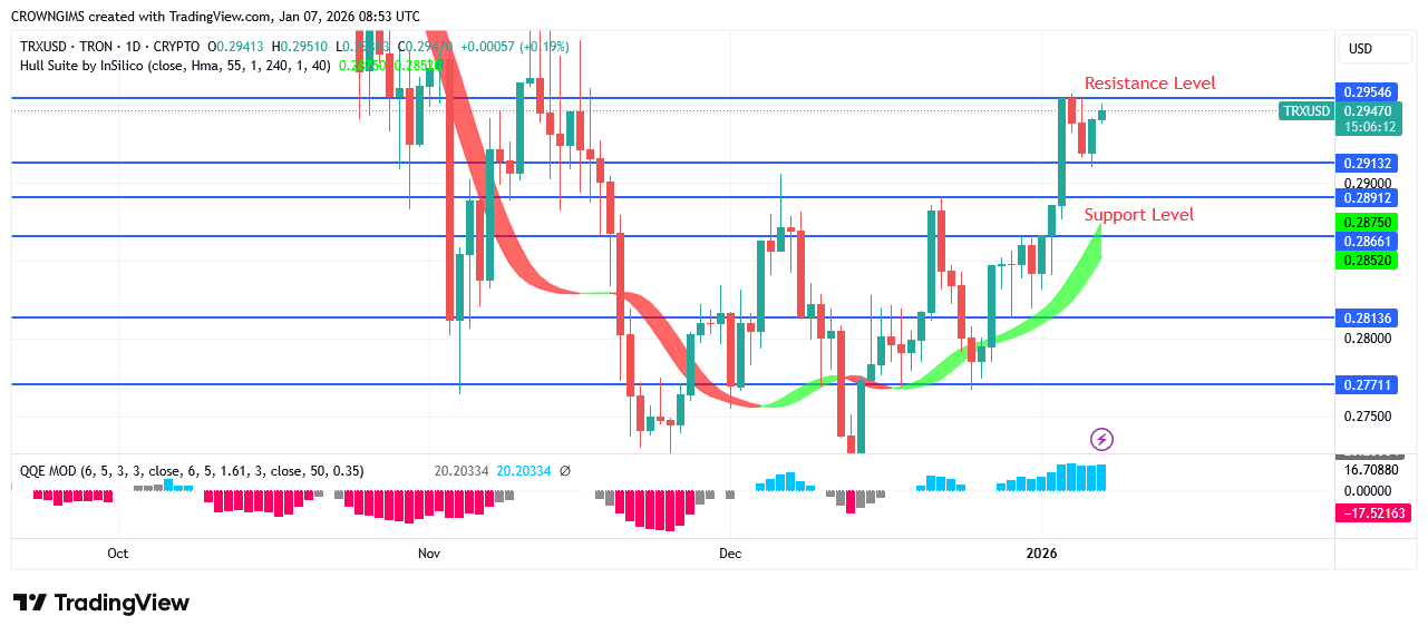 TRON Price Displays a Bullish Momentum