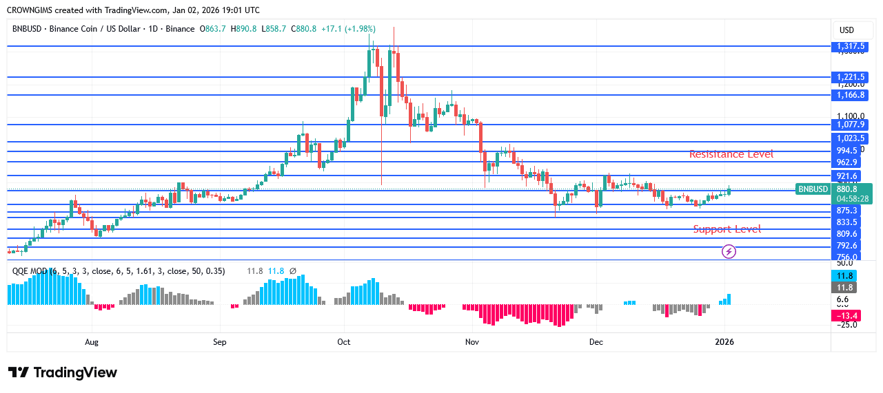 BNB (BNBUSD) Price: Buyers Are Defending 6.9