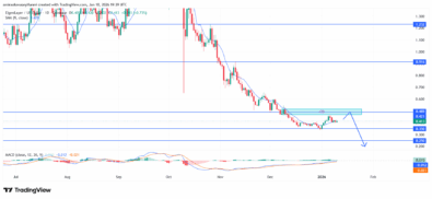 EIGEN Cloud (EIGENUSD) Maintains Bearish Structure Amid Weak Recovery Attempts