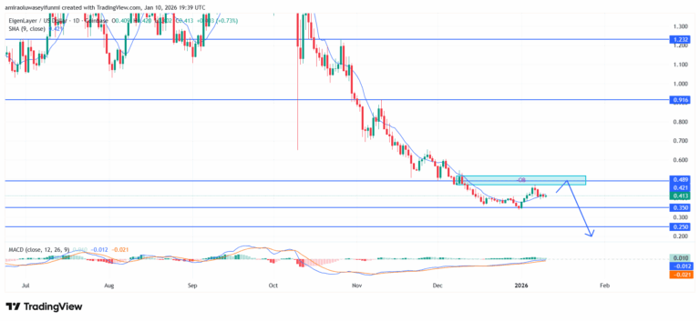 EIGEN Cloud (EIGENUSD) Maintains Bearish Structure Amid Weak Recovery Attempts