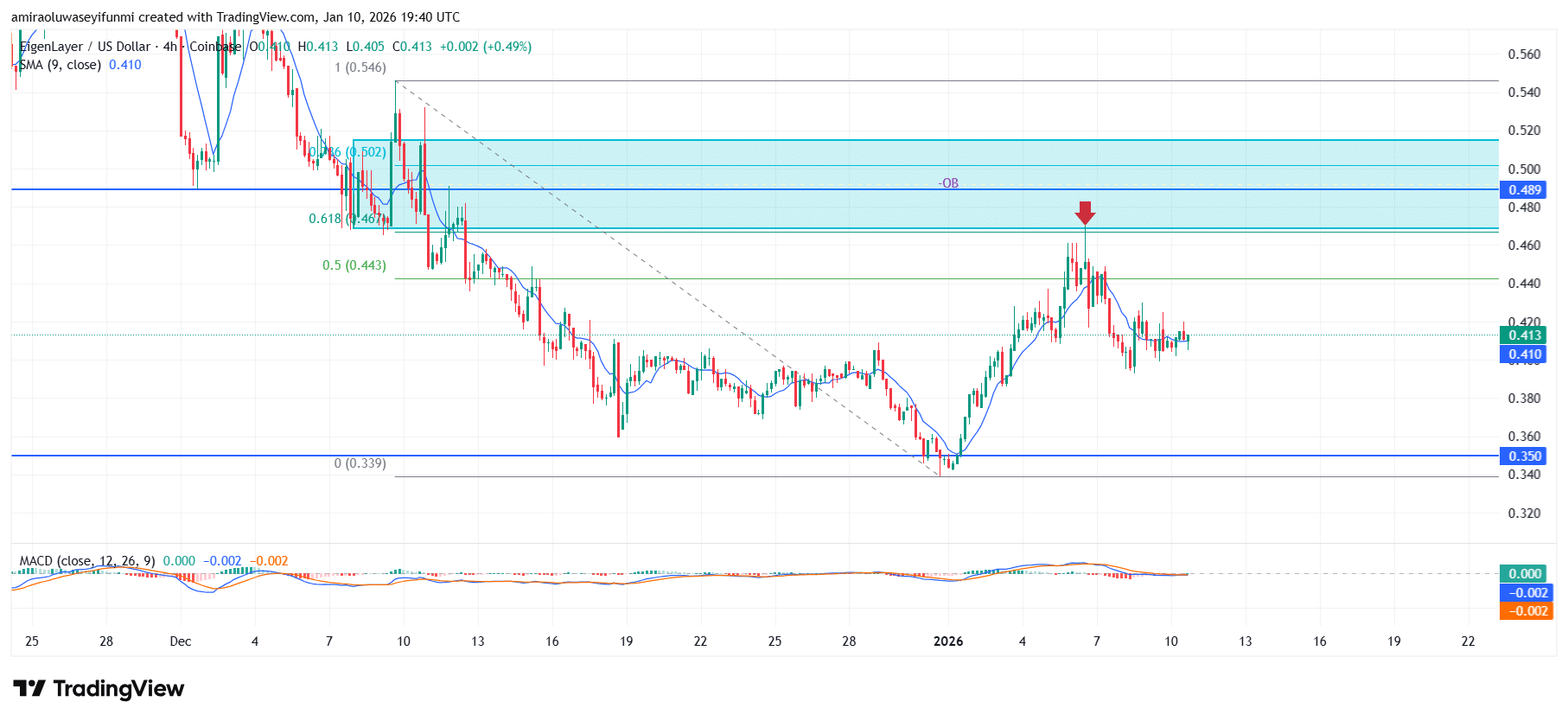 EIGEN Cloud (EIGENUSD) Maintains Bearish Structure Amid Weak Recovery Attempts