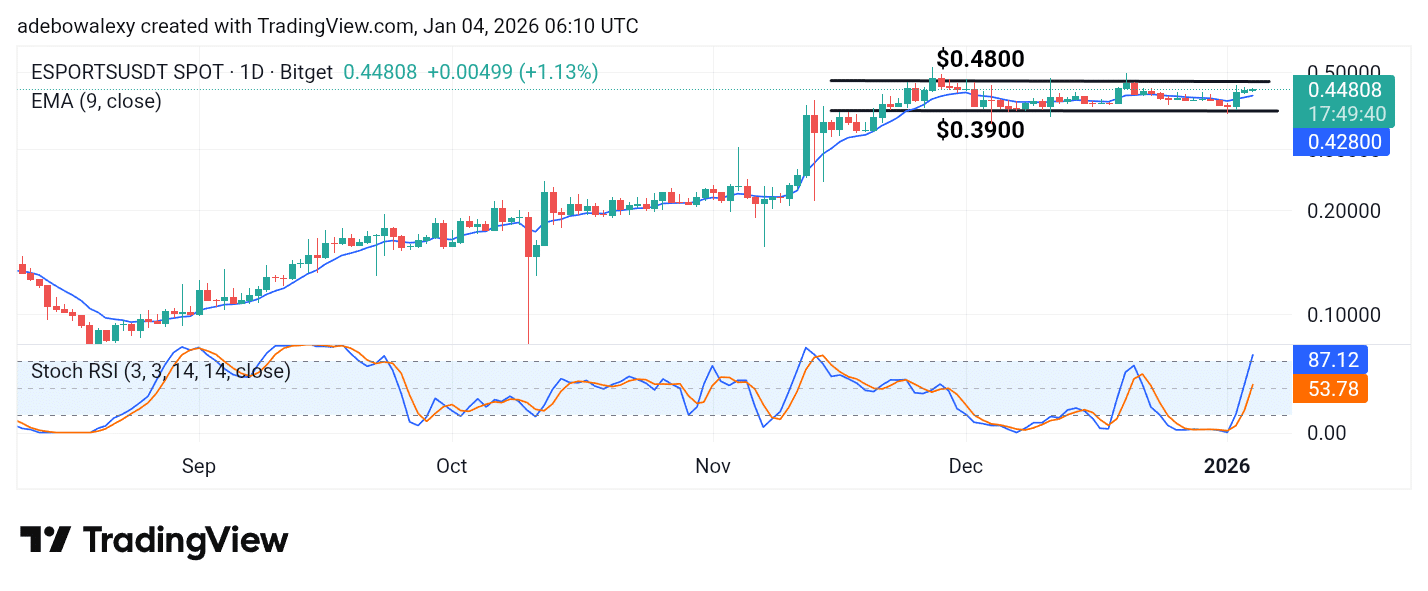 Trending Coins for January 4, 2026: WLFI, ESPORTS, RNDR, TRUMP, and FF