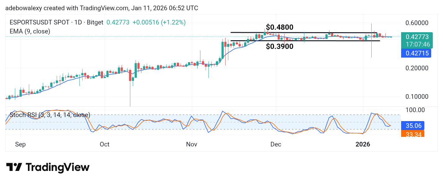 Trending Coins for January 11, 2026: ESPORTS, LISA, FF, CORe L2, and HYPER