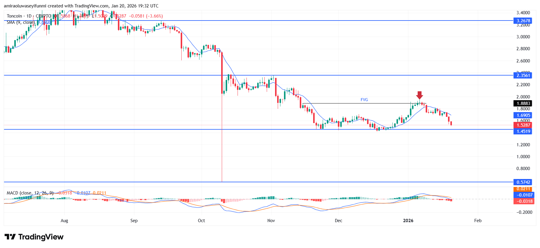TONUSD Falls Lower After A Liquidity Grab Above .8890