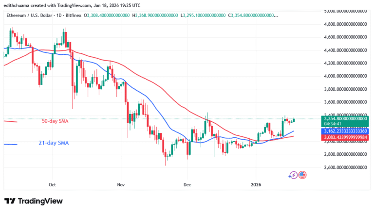 Ethereum Moves Sideways Below the $3,400 Threshold