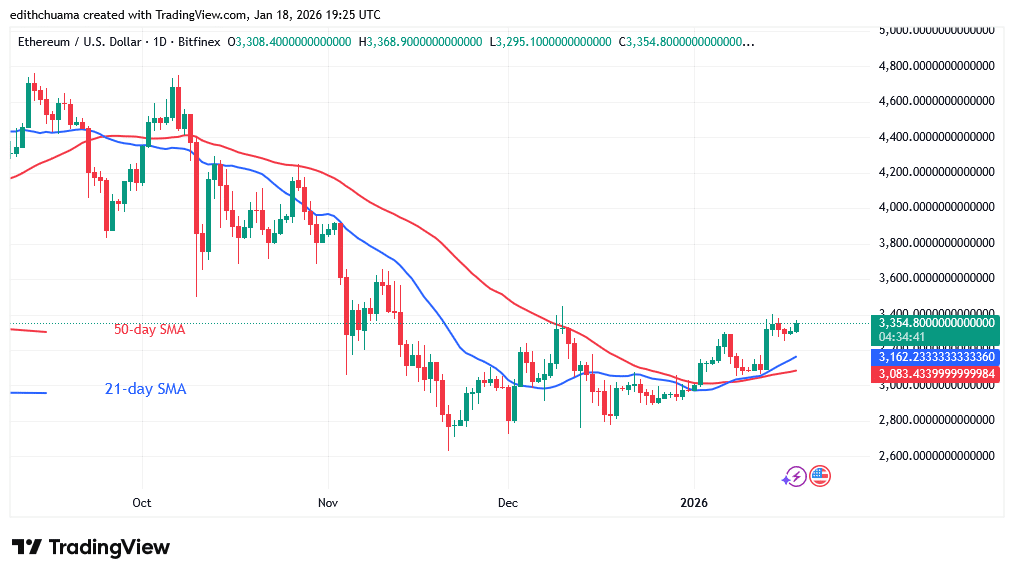 Ethereum Moves Sideways Below the $3,400 Threshold