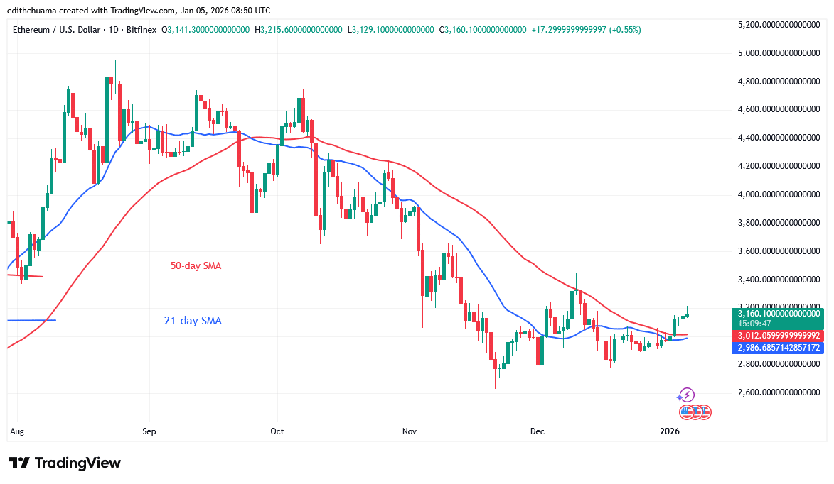 以太坊价格上涨，但波动在3,200 美元以下