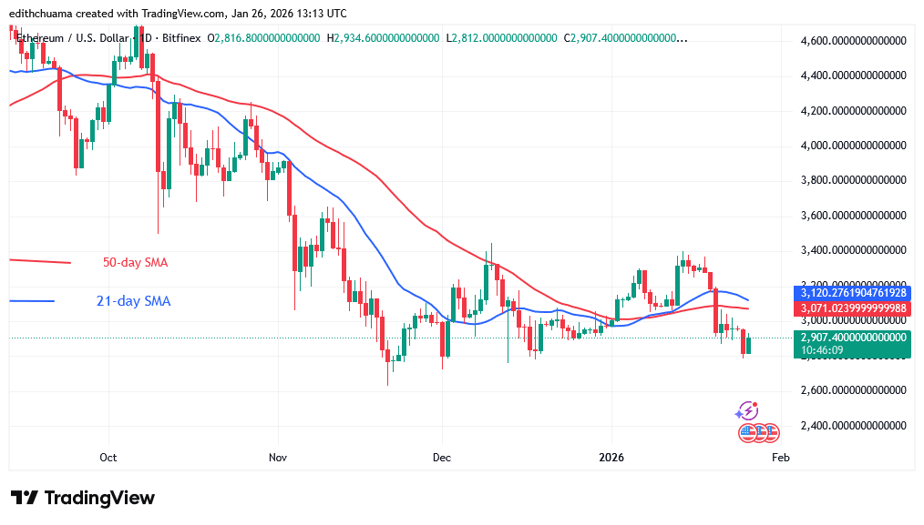 Ethereum Declines but Stays above $2,800