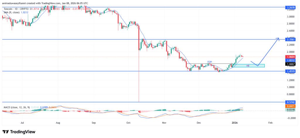 TONUSD Signals Early Bullish Reversal With Strengthening Momentum Structure