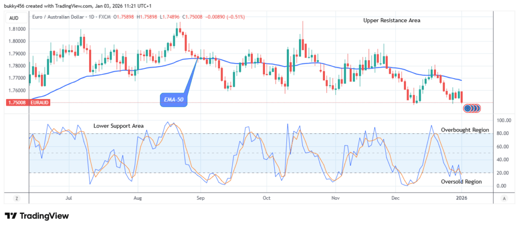 EURAUD – Possible Reversal at the $1.74 Support Level