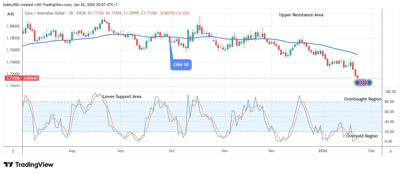 EURAUD: Price Poised for a Bullish Reversal