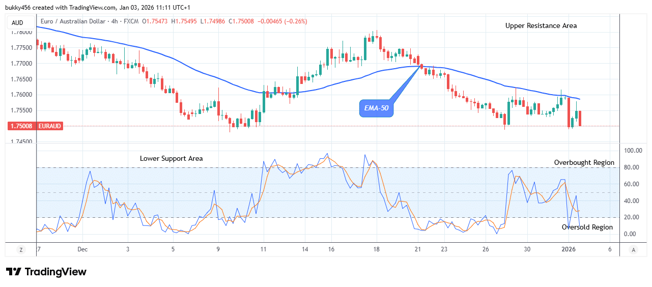 EURAUD – Possible Reversal at the .74 Support Level