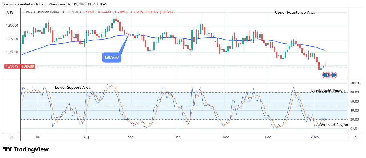 EURAUD - Suggests a Sell Trade