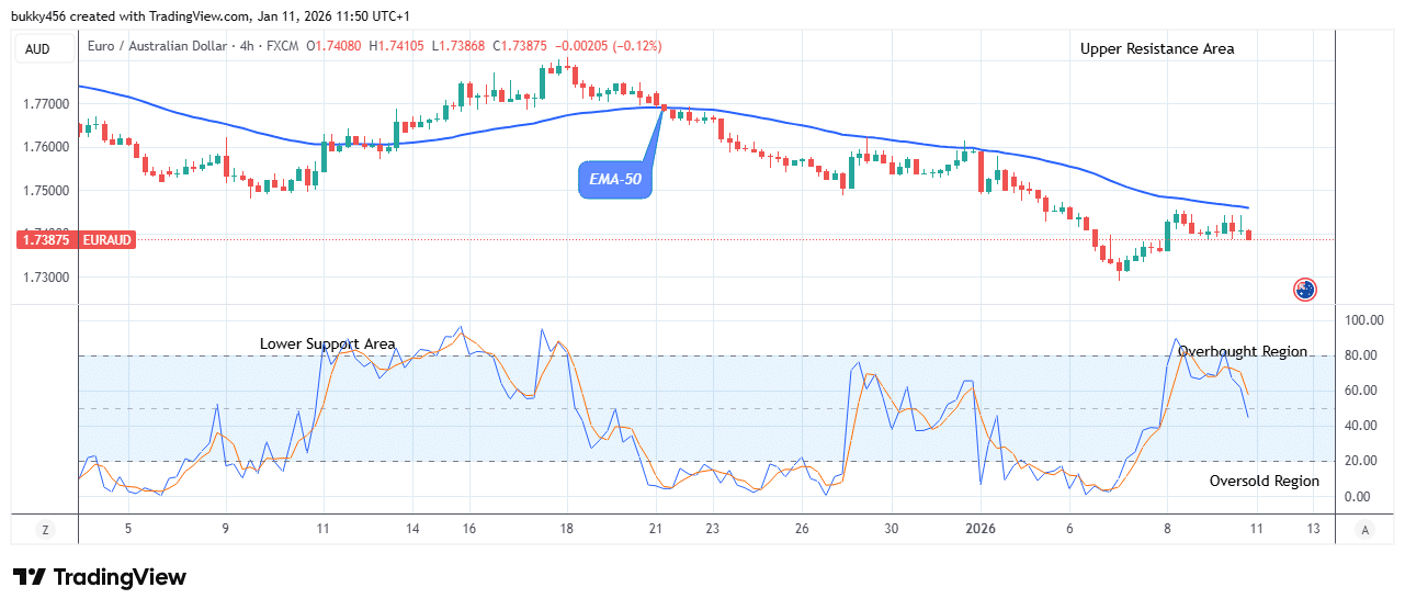 EURAUD - Suggests a Sell Trade