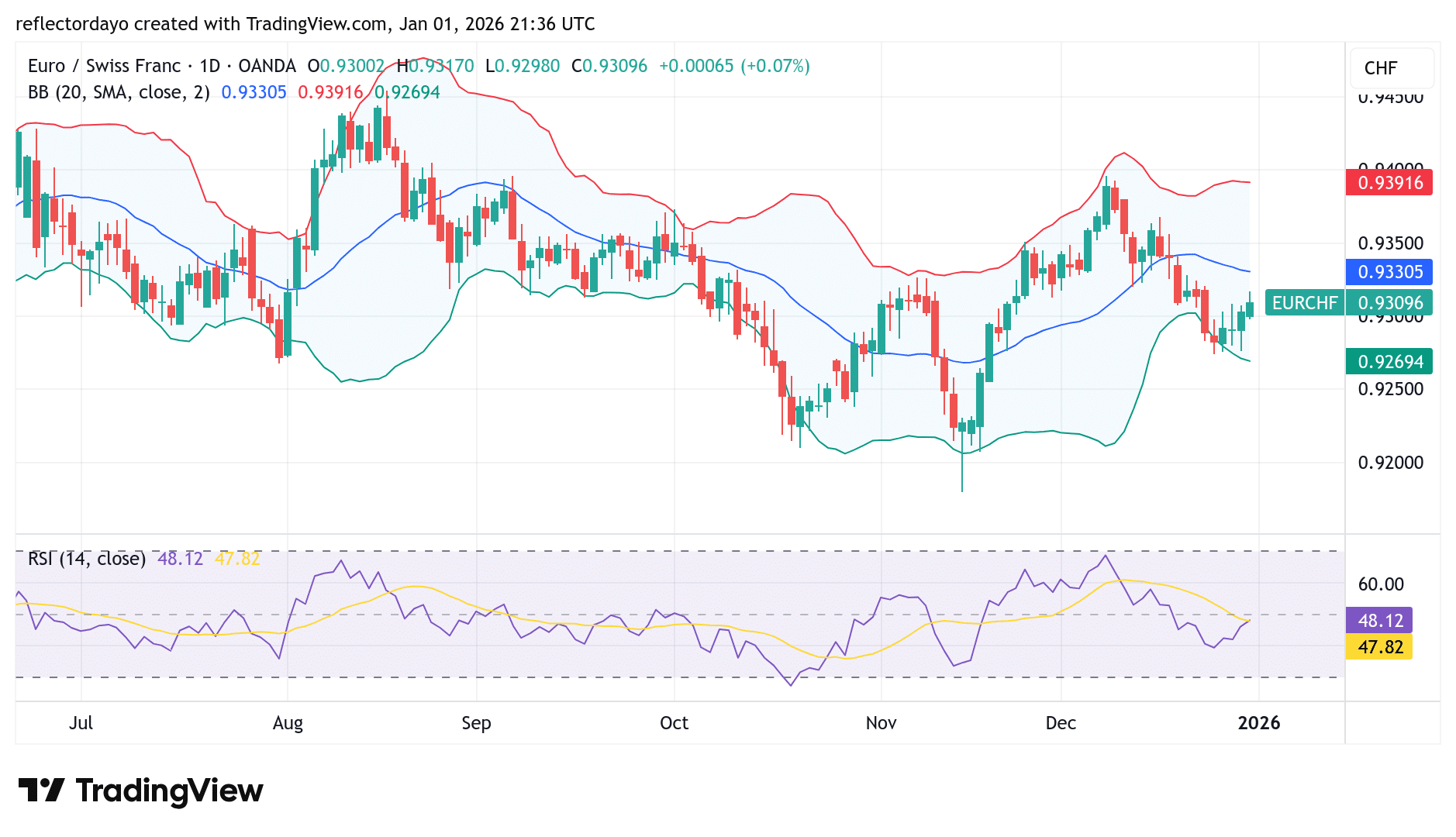 EUR/CHF Trades at a Critical Inflection Point