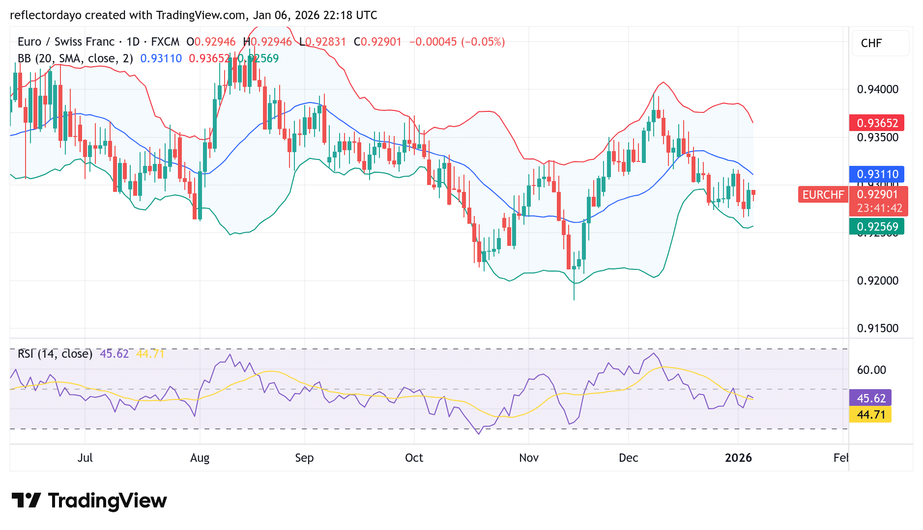 EUR/CHF Makes a Minimal Recovery After Last Week&rsquo;s Dive