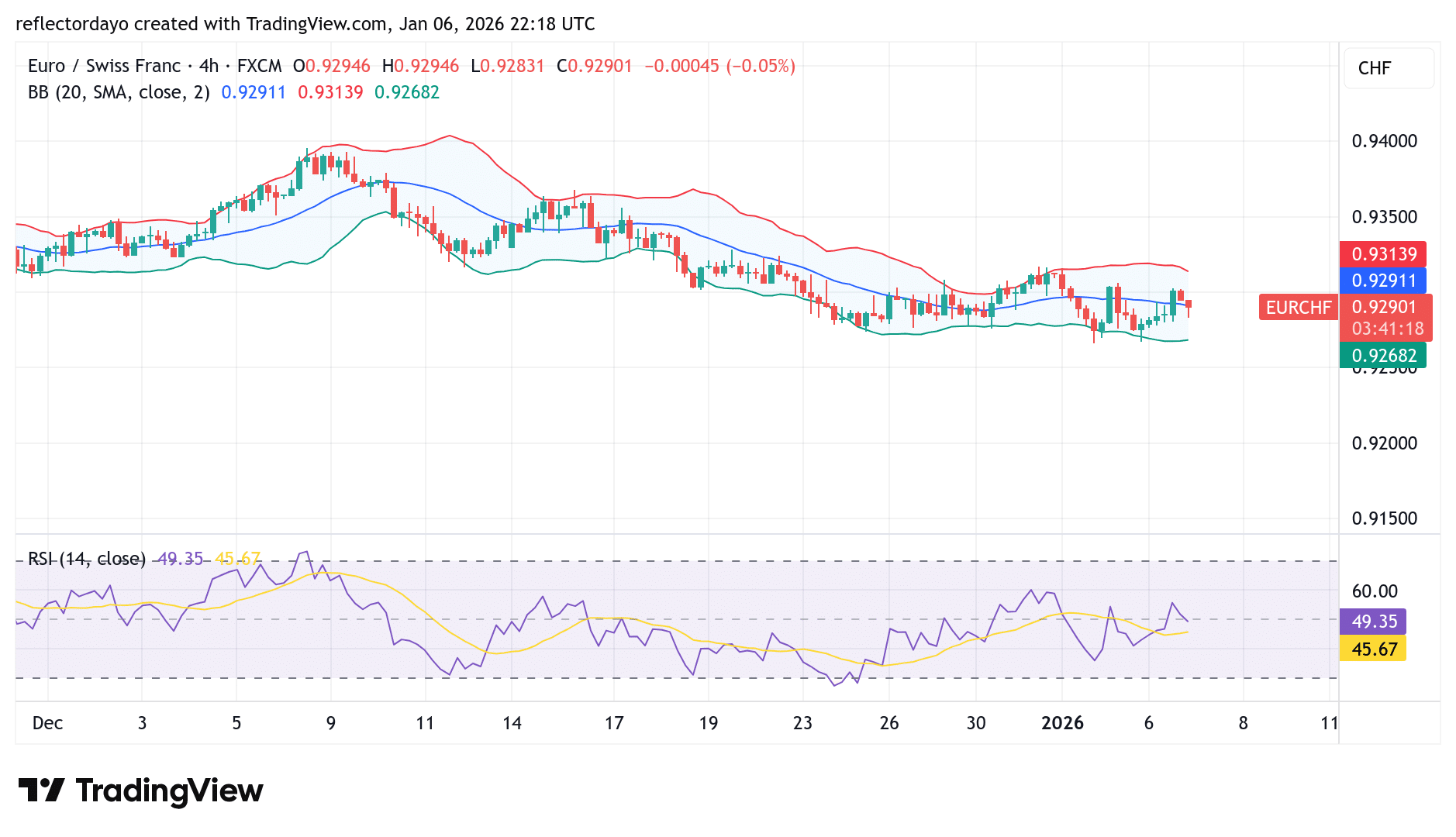 EUR/CHF Makes a Minimal Recovery After Last Week’s Dive