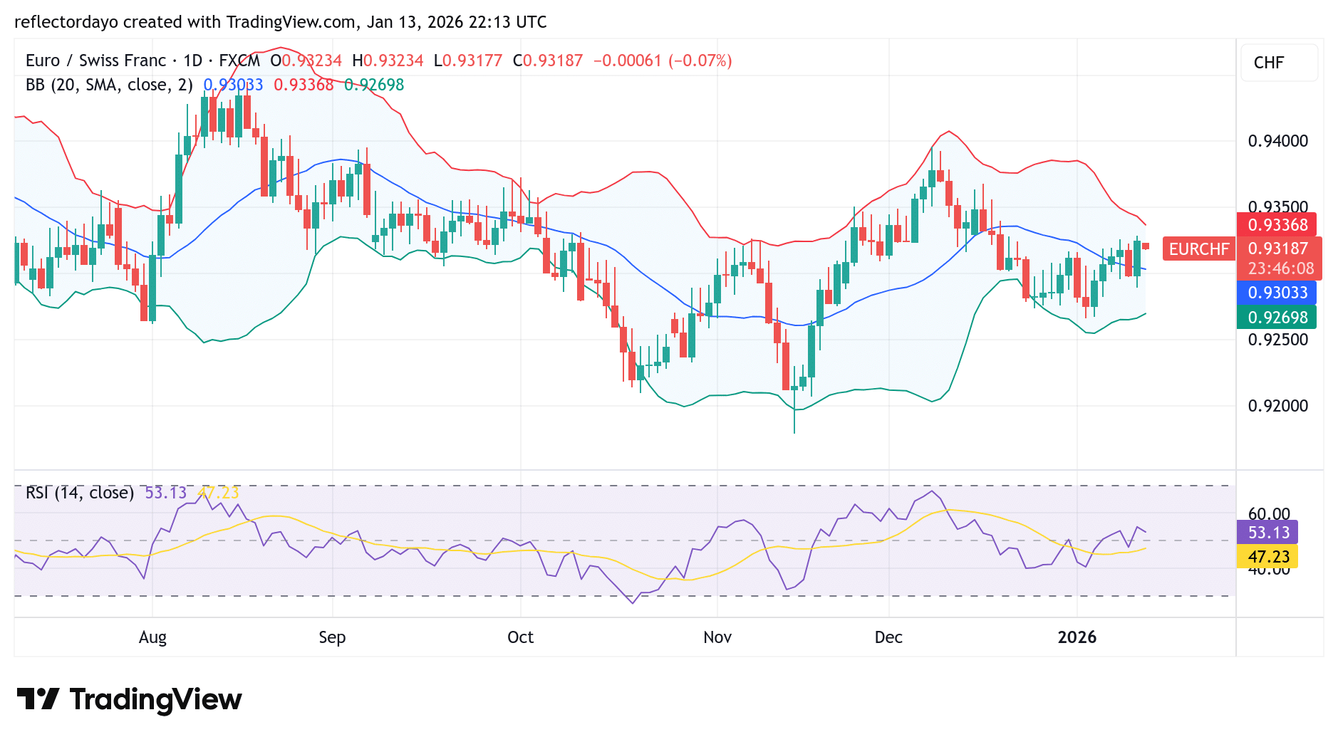 EUR/CHF Bullish Recovery Loses Momentum