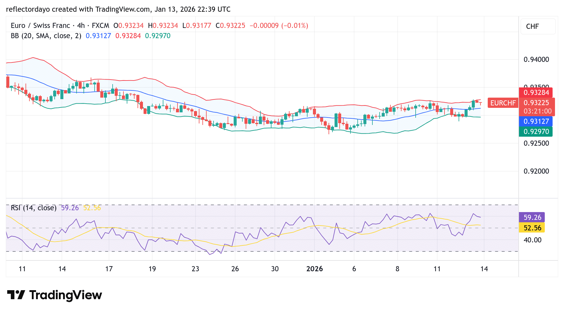 EUR/CHF Bullish Recovery Loses Momentum