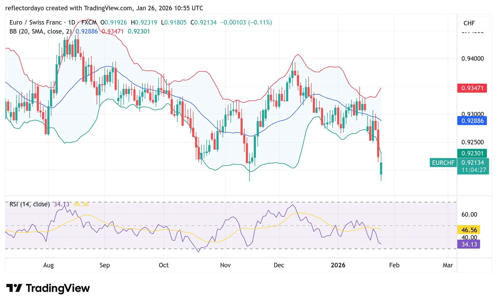 The EUR/CHF Safe-Haven Surge